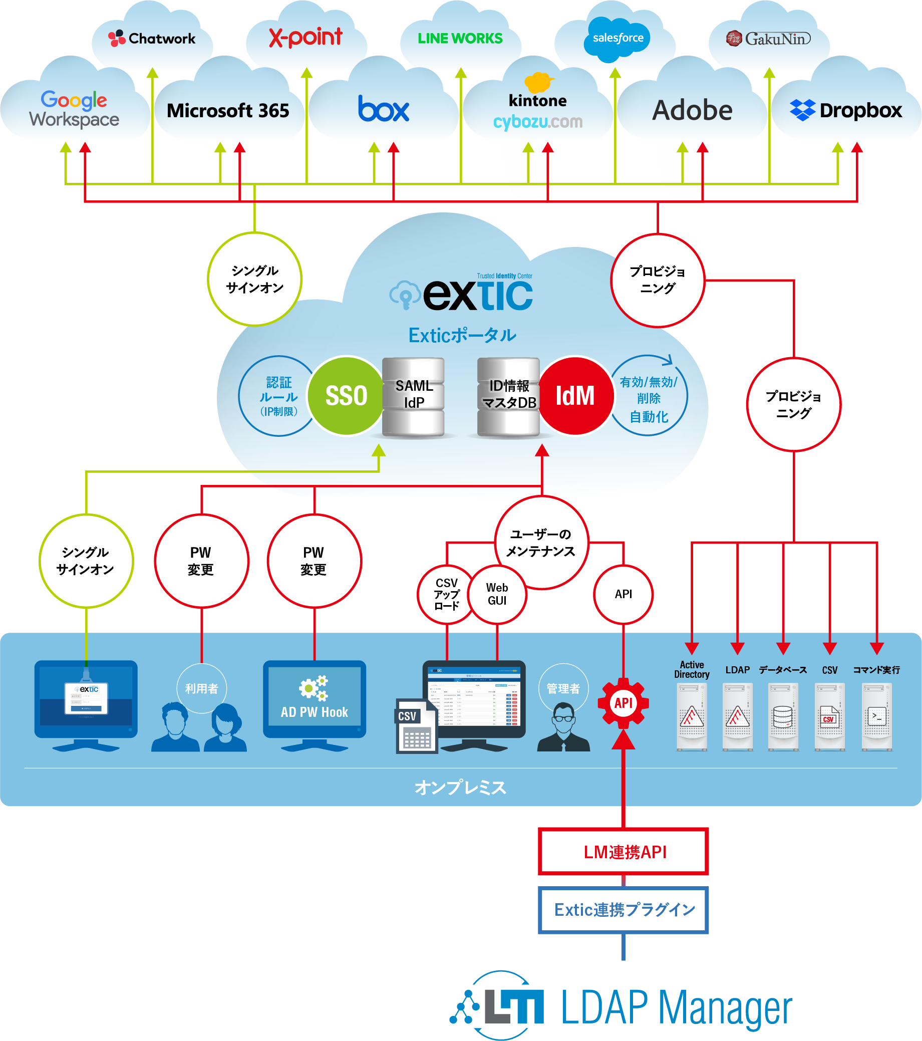screenshot of LDAP Manager